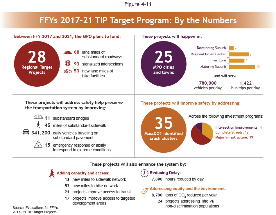 infographic showing the FFYs 2017-21 TIP target program; funding 28 regional projects in 25 MPO cities and towns that will improve safety by addressing 35 MassDOT identified crash clusters